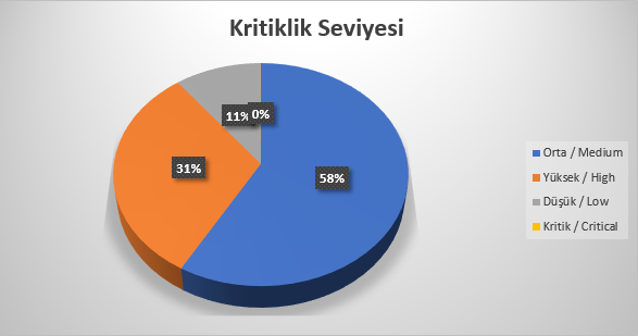 Şekil-1 Olay Kritikliğine Göre Dağılım Grafiği