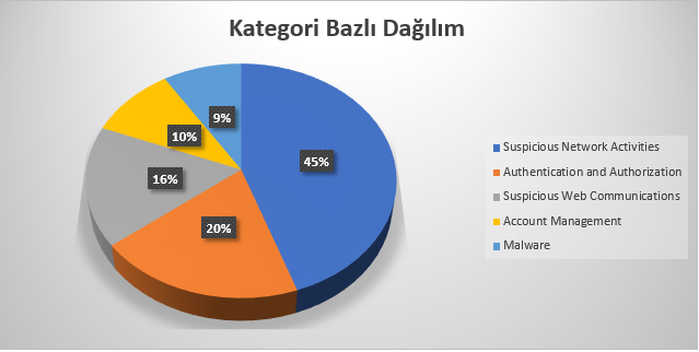 Şekil-2 Olay Kategorilerine Göre Dağılım Grafiği